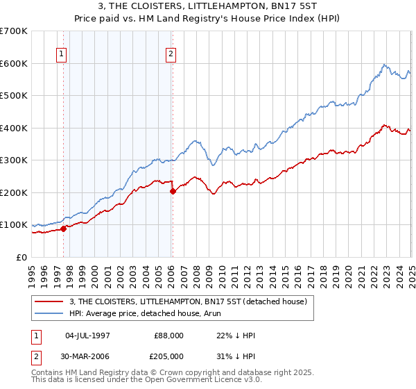 3, THE CLOISTERS, LITTLEHAMPTON, BN17 5ST: Price paid vs HM Land Registry's House Price Index