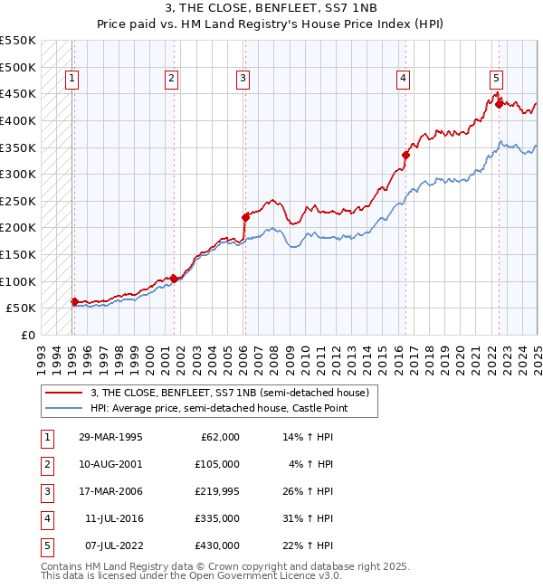 3, THE CLOSE, BENFLEET, SS7 1NB: Price paid vs HM Land Registry's House Price Index