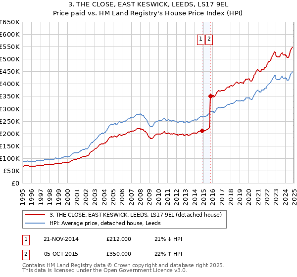 3, THE CLOSE, EAST KESWICK, LEEDS, LS17 9EL: Price paid vs HM Land Registry's House Price Index