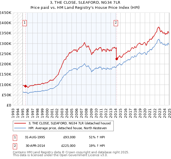 3, THE CLOSE, SLEAFORD, NG34 7LR: Price paid vs HM Land Registry's House Price Index