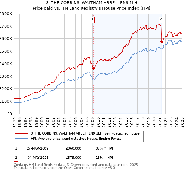 3, THE COBBINS, WALTHAM ABBEY, EN9 1LH: Price paid vs HM Land Registry's House Price Index