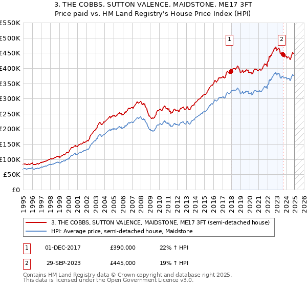 3, THE COBBS, SUTTON VALENCE, MAIDSTONE, ME17 3FT: Price paid vs HM Land Registry's House Price Index