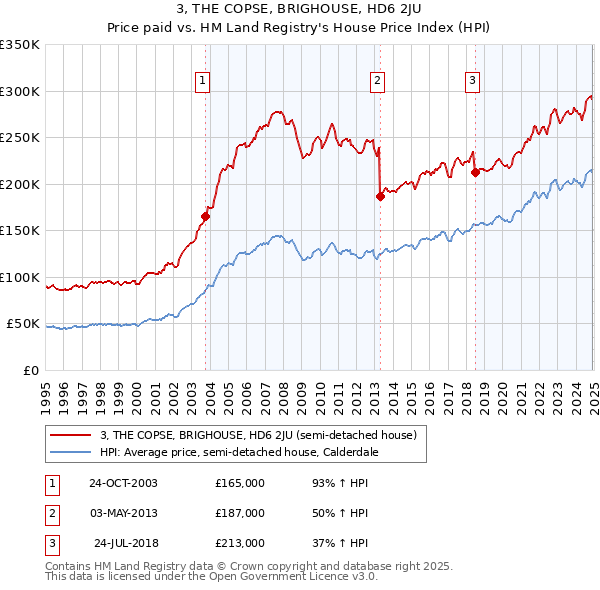 3, THE COPSE, BRIGHOUSE, HD6 2JU: Price paid vs HM Land Registry's House Price Index