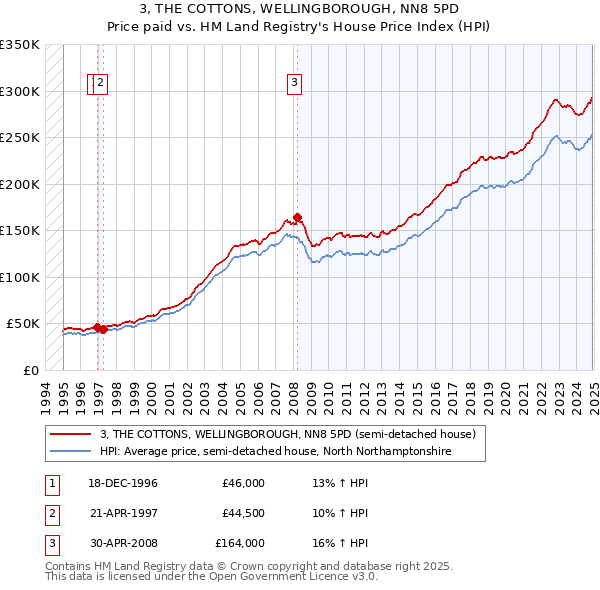 3, THE COTTONS, WELLINGBOROUGH, NN8 5PD: Price paid vs HM Land Registry's House Price Index