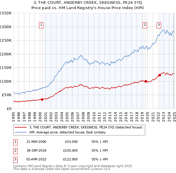 3, THE COURT, ANDERBY CREEK, SKEGNESS, PE24 5YQ: Price paid vs HM Land Registry's House Price Index