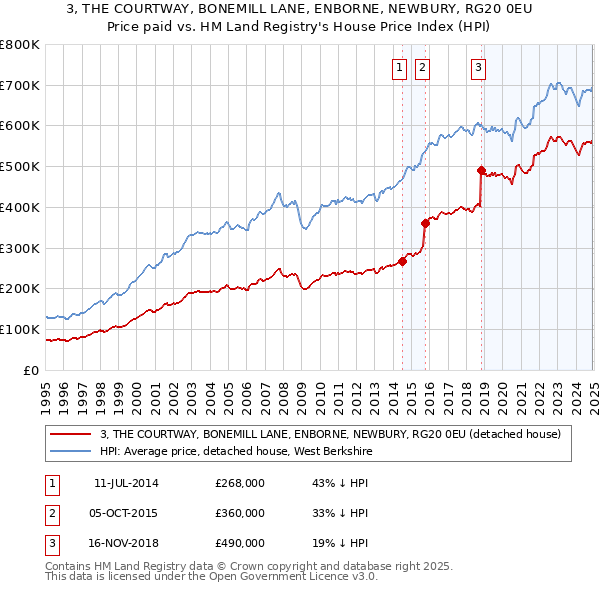 3, THE COURTWAY, BONEMILL LANE, ENBORNE, NEWBURY, RG20 0EU: Price paid vs HM Land Registry's House Price Index