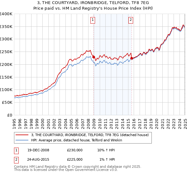 3, THE COURTYARD, IRONBRIDGE, TELFORD, TF8 7EG: Price paid vs HM Land Registry's House Price Index