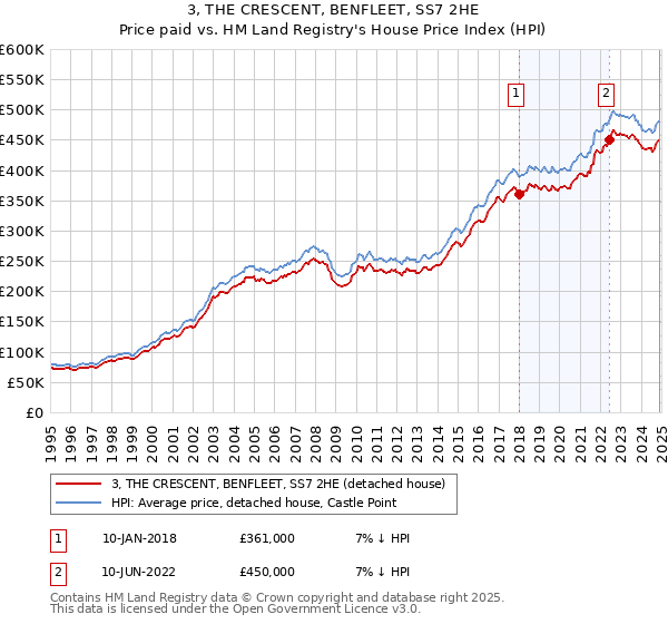 3, THE CRESCENT, BENFLEET, SS7 2HE: Price paid vs HM Land Registry's House Price Index