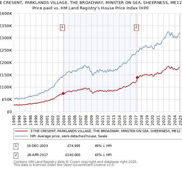 3 THE CRESENT, PARKLANDS VILLAGE, THE BROADWAY, MINSTER ON SEA, SHEERNESS, ME12 2DH: Price paid vs HM Land Registry's House Price Index