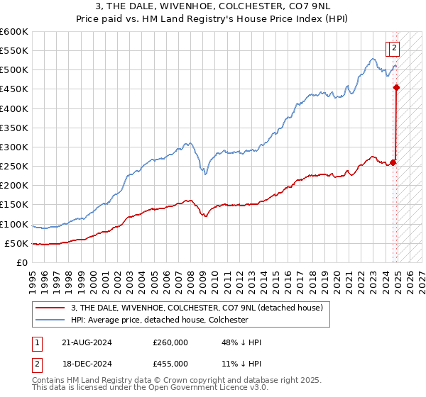 3, THE DALE, WIVENHOE, COLCHESTER, CO7 9NL: Price paid vs HM Land Registry's House Price Index
