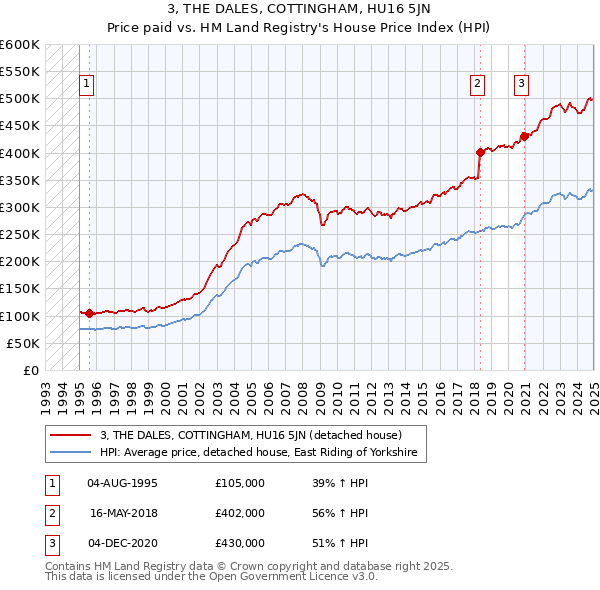 3, THE DALES, COTTINGHAM, HU16 5JN: Price paid vs HM Land Registry's House Price Index