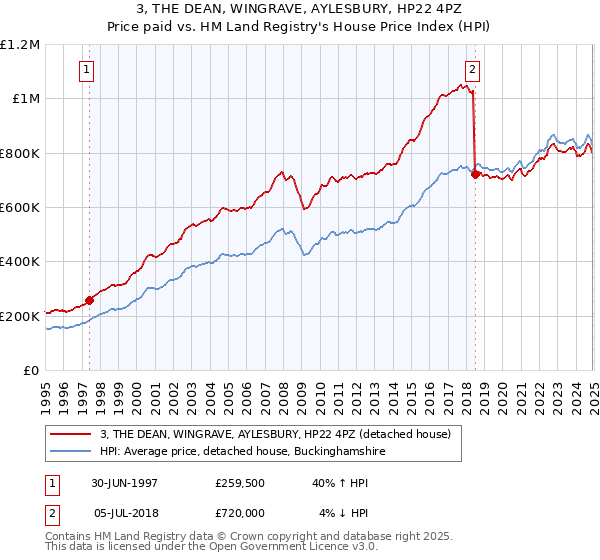 3, THE DEAN, WINGRAVE, AYLESBURY, HP22 4PZ: Price paid vs HM Land Registry's House Price Index