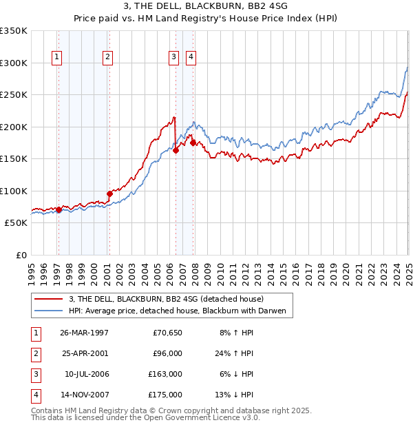 3, THE DELL, BLACKBURN, BB2 4SG: Price paid vs HM Land Registry's House Price Index
