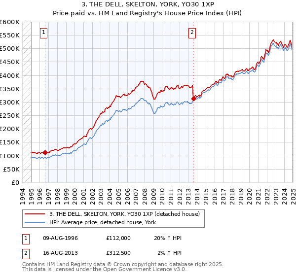 3, THE DELL, SKELTON, YORK, YO30 1XP: Price paid vs HM Land Registry's House Price Index