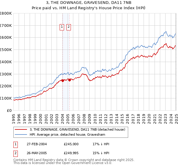 3, THE DOWNAGE, GRAVESEND, DA11 7NB: Price paid vs HM Land Registry's House Price Index