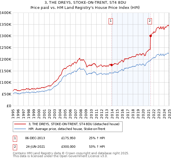 3, THE DREYS, STOKE-ON-TRENT, ST4 8DU: Price paid vs HM Land Registry's House Price Index