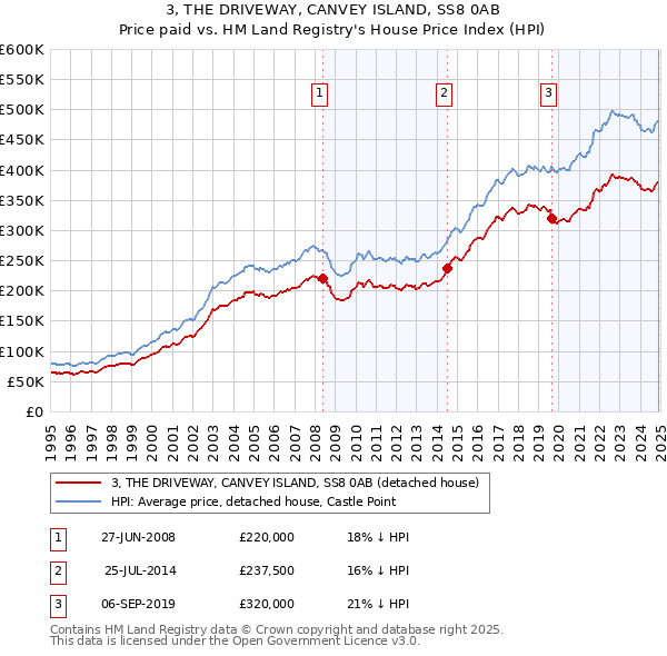 3, THE DRIVEWAY, CANVEY ISLAND, SS8 0AB: Price paid vs HM Land Registry's House Price Index