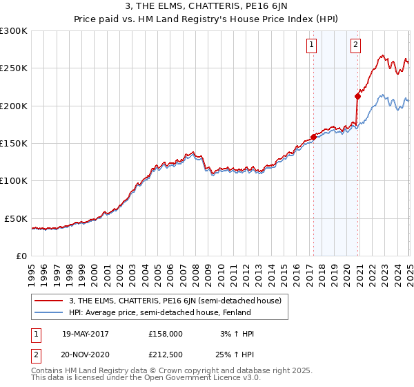3, THE ELMS, CHATTERIS, PE16 6JN: Price paid vs HM Land Registry's House Price Index
