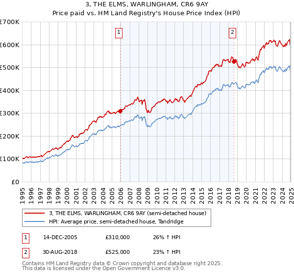 3, THE ELMS, WARLINGHAM, CR6 9AY: Price paid vs HM Land Registry's House Price Index
