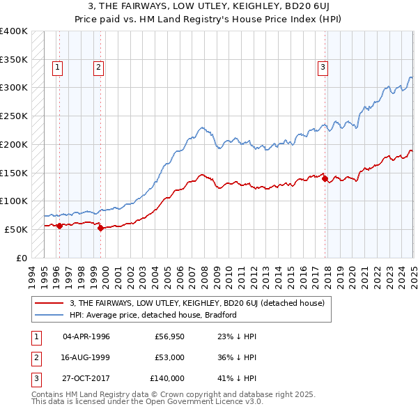 3, THE FAIRWAYS, LOW UTLEY, KEIGHLEY, BD20 6UJ: Price paid vs HM Land Registry's House Price Index