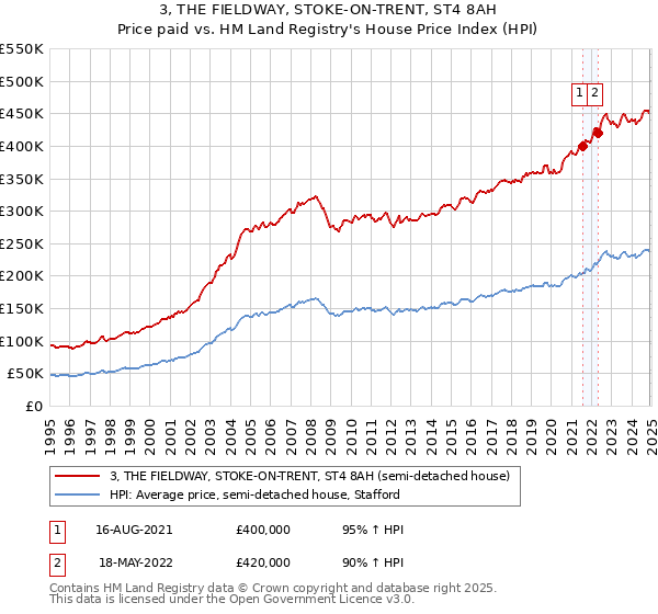 3, THE FIELDWAY, STOKE-ON-TRENT, ST4 8AH: Price paid vs HM Land Registry's House Price Index