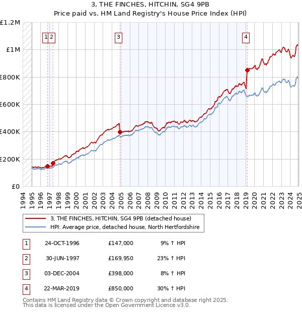 3, THE FINCHES, HITCHIN, SG4 9PB: Price paid vs HM Land Registry's House Price Index