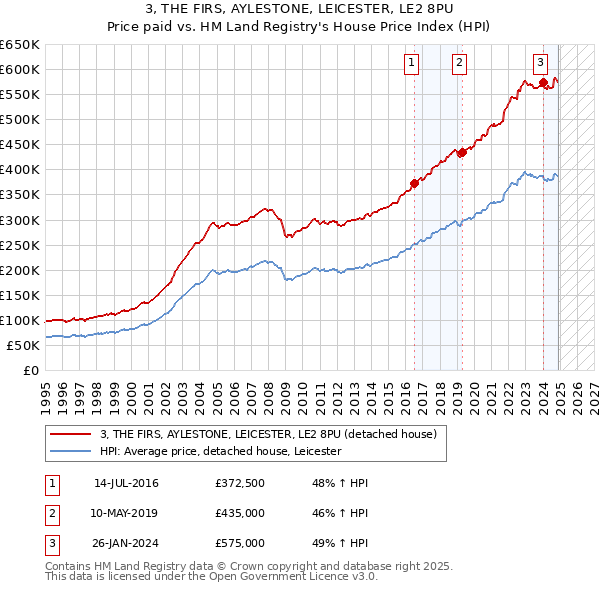 3, THE FIRS, AYLESTONE, LEICESTER, LE2 8PU: Price paid vs HM Land Registry's House Price Index