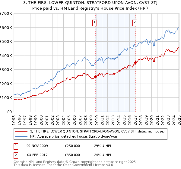 3, THE FIRS, LOWER QUINTON, STRATFORD-UPON-AVON, CV37 8TJ: Price paid vs HM Land Registry's House Price Index