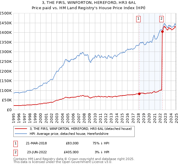 3, THE FIRS, WINFORTON, HEREFORD, HR3 6AL: Price paid vs HM Land Registry's House Price Index
