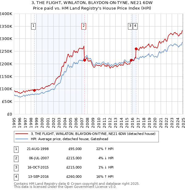 3, THE FLIGHT, WINLATON, BLAYDON-ON-TYNE, NE21 6DW: Price paid vs HM Land Registry's House Price Index