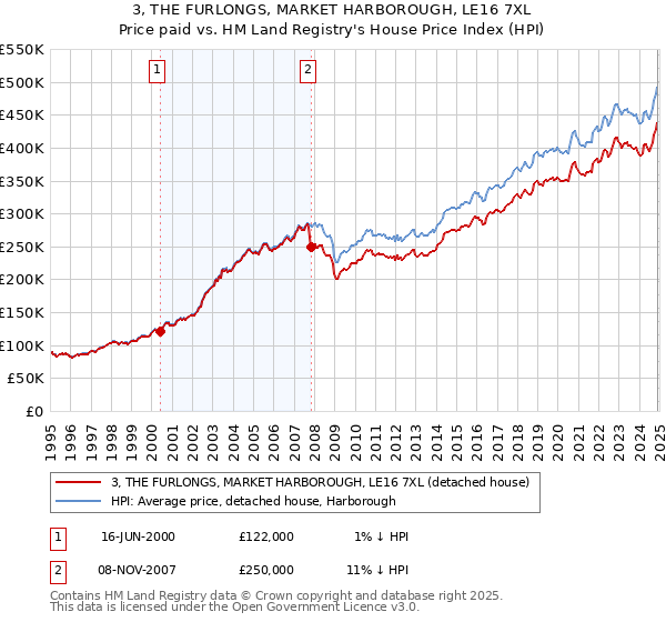 3, THE FURLONGS, MARKET HARBOROUGH, LE16 7XL: Price paid vs HM Land Registry's House Price Index