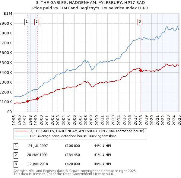 3, THE GABLES, HADDENHAM, AYLESBURY, HP17 8AD: Price paid vs HM Land Registry's House Price Index