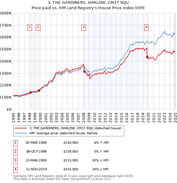 3, THE GARDINERS, HARLOW, CM17 9QU: Price paid vs HM Land Registry's House Price Index