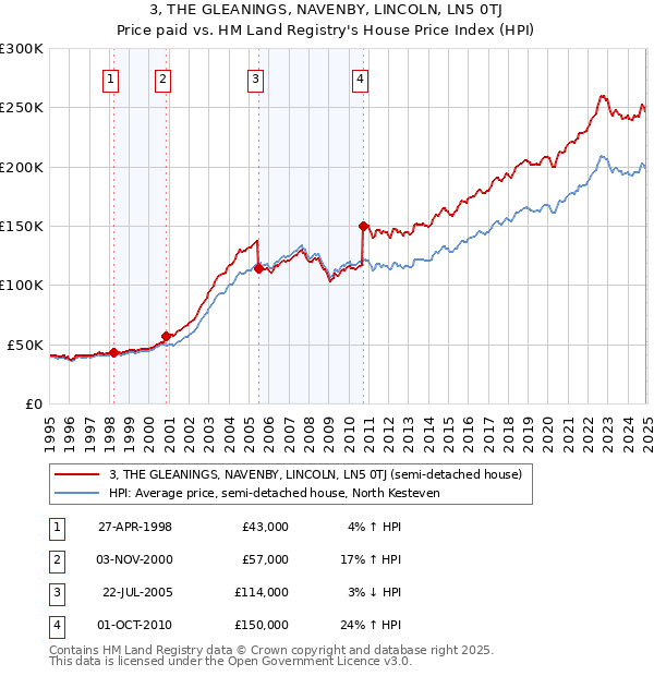 3, THE GLEANINGS, NAVENBY, LINCOLN, LN5 0TJ: Price paid vs HM Land Registry's House Price Index