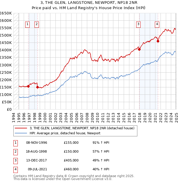 3, THE GLEN, LANGSTONE, NEWPORT, NP18 2NR: Price paid vs HM Land Registry's House Price Index