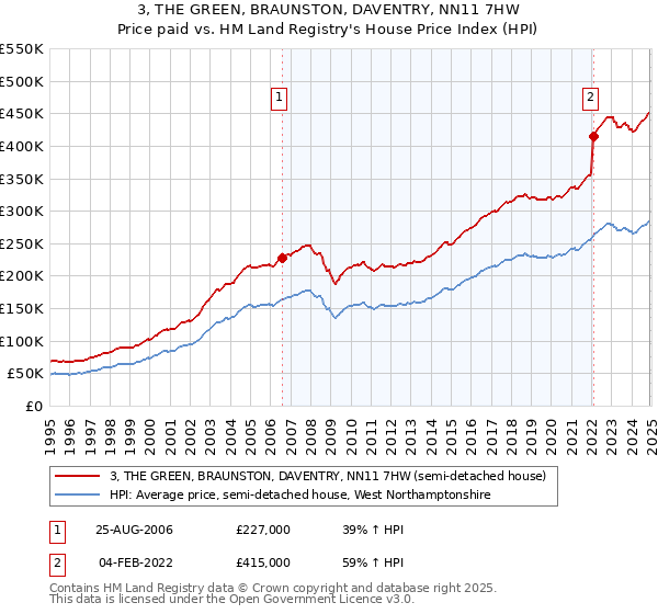 3, THE GREEN, BRAUNSTON, DAVENTRY, NN11 7HW: Price paid vs HM Land Registry's House Price Index