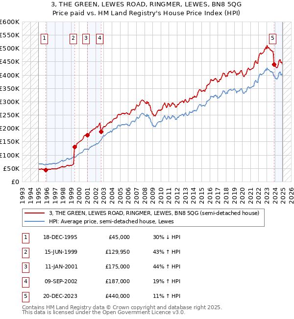 3, THE GREEN, LEWES ROAD, RINGMER, LEWES, BN8 5QG: Price paid vs HM Land Registry's House Price Index