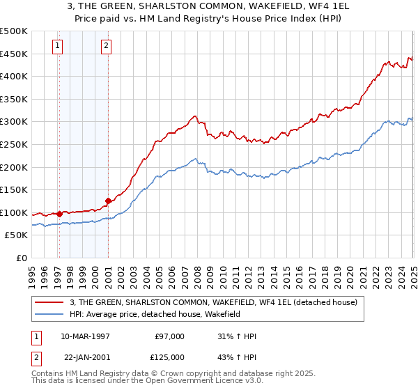 3, THE GREEN, SHARLSTON COMMON, WAKEFIELD, WF4 1EL: Price paid vs HM Land Registry's House Price Index