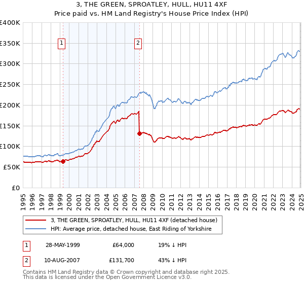 3, THE GREEN, SPROATLEY, HULL, HU11 4XF: Price paid vs HM Land Registry's House Price Index