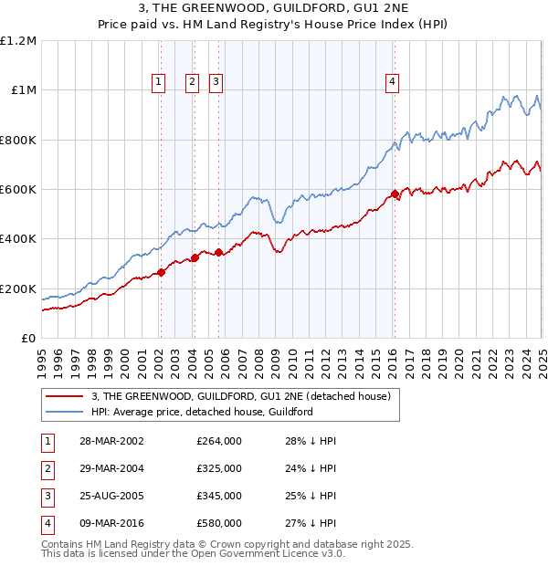 3, THE GREENWOOD, GUILDFORD, GU1 2NE: Price paid vs HM Land Registry's House Price Index