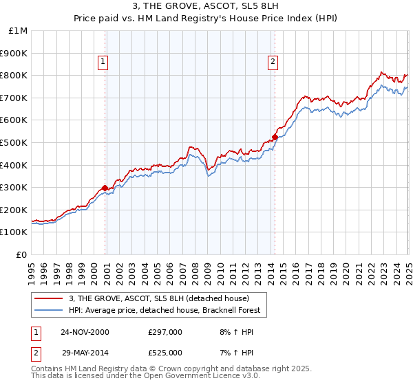 3, THE GROVE, ASCOT, SL5 8LH: Price paid vs HM Land Registry's House Price Index
