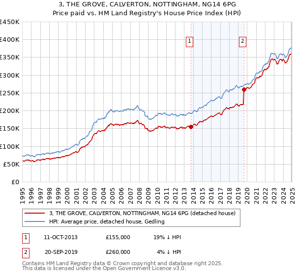 3, THE GROVE, CALVERTON, NOTTINGHAM, NG14 6PG: Price paid vs HM Land Registry's House Price Index