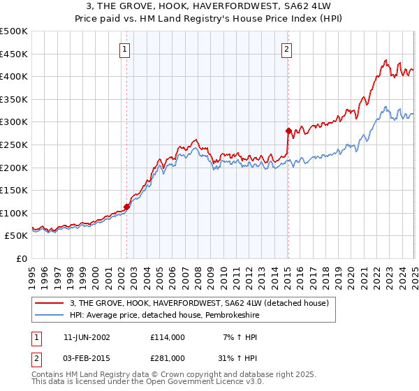 3, THE GROVE, HOOK, HAVERFORDWEST, SA62 4LW: Price paid vs HM Land Registry's House Price Index