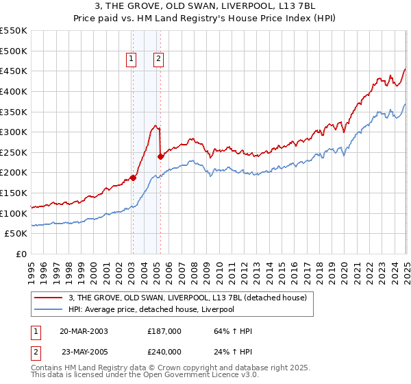 3, THE GROVE, OLD SWAN, LIVERPOOL, L13 7BL: Price paid vs HM Land Registry's House Price Index