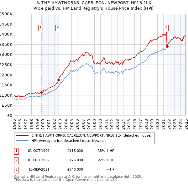 3, THE HAWTHORNS, CAERLEON, NEWPORT, NP18 1LX: Price paid vs HM Land Registry's House Price Index