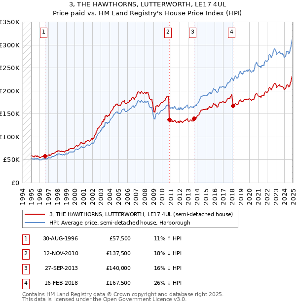 3, THE HAWTHORNS, LUTTERWORTH, LE17 4UL: Price paid vs HM Land Registry's House Price Index