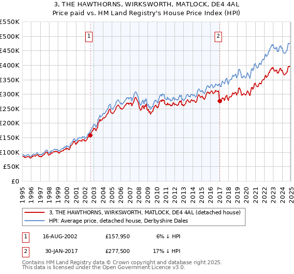 3, THE HAWTHORNS, WIRKSWORTH, MATLOCK, DE4 4AL: Price paid vs HM Land Registry's House Price Index