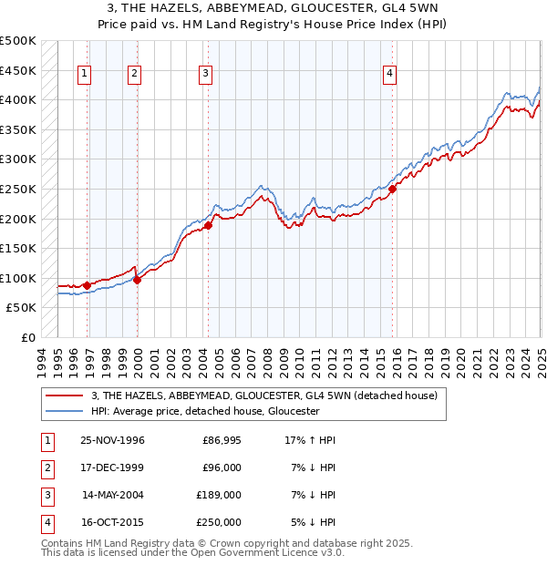 3, THE HAZELS, ABBEYMEAD, GLOUCESTER, GL4 5WN: Price paid vs HM Land Registry's House Price Index