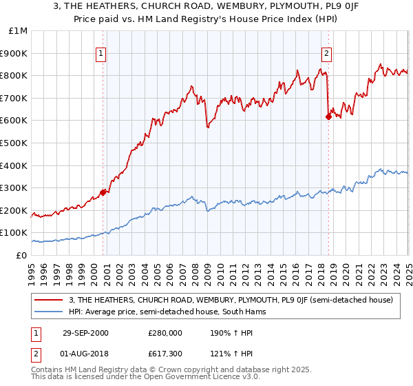 3, THE HEATHERS, CHURCH ROAD, WEMBURY, PLYMOUTH, PL9 0JF: Price paid vs HM Land Registry's House Price Index