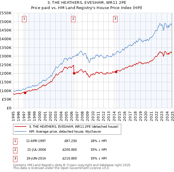 3, THE HEATHERS, EVESHAM, WR11 2PE: Price paid vs HM Land Registry's House Price Index